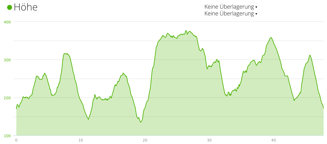 Schaumburger MTB Tag
