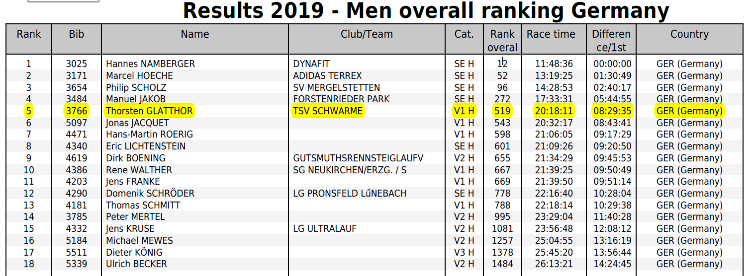 UTMB Ranking