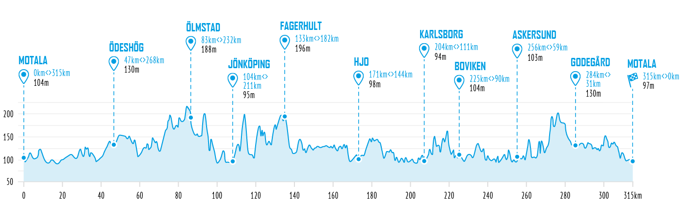 elevation profile 2022