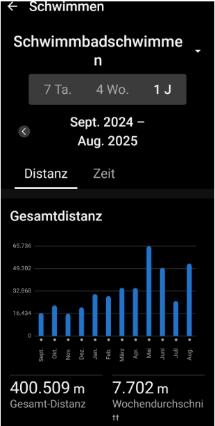 SwinStatistics